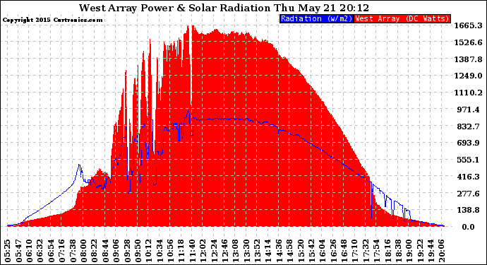 Solar PV/Inverter Performance West Array Power Output & Solar Radiation