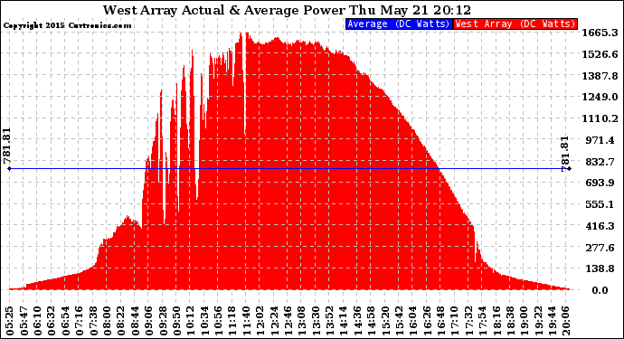 Solar PV/Inverter Performance West Array Actual & Average Power Output