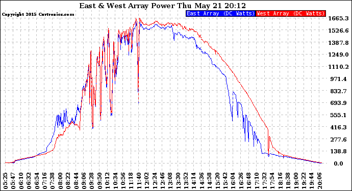 Solar PV/Inverter Performance Photovoltaic Panel Power Output