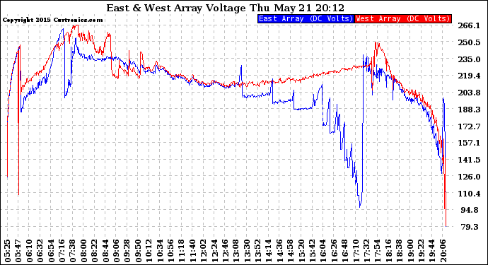 Solar PV/Inverter Performance Photovoltaic Panel Voltage Output