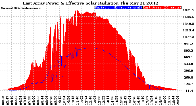 Solar PV/Inverter Performance East Array Power Output & Effective Solar Radiation