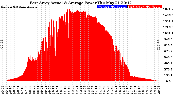 Solar PV/Inverter Performance East Array Actual & Average Power Output