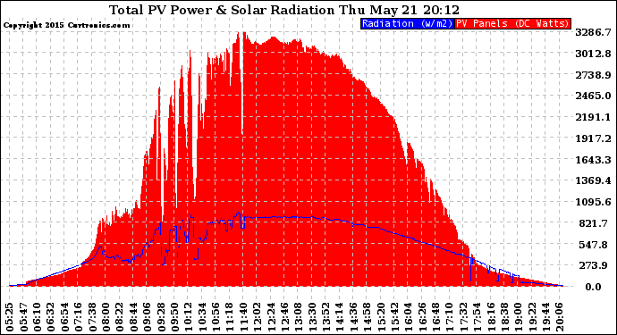 Solar PV/Inverter Performance Total PV Panel Power Output & Solar Radiation