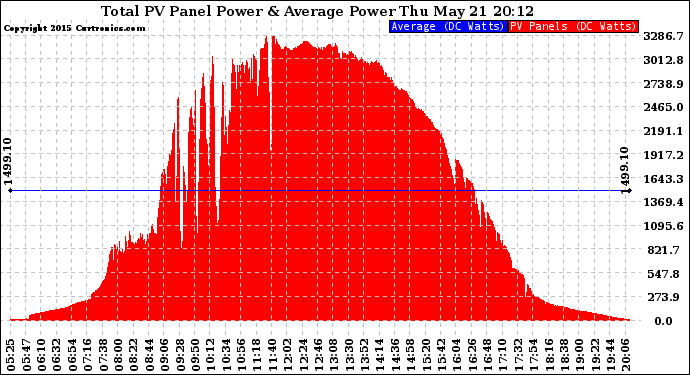 Solar PV/Inverter Performance Total PV Panel Power Output