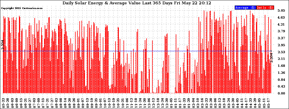 Solar PV/Inverter Performance Daily Solar Energy Production Value Last 365 Days