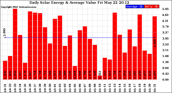 Solar PV/Inverter Performance Daily Solar Energy Production Value