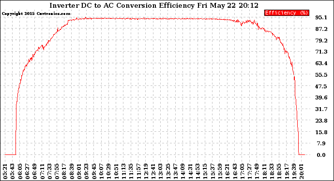 Solar PV/Inverter Performance Inverter DC to AC Conversion Efficiency