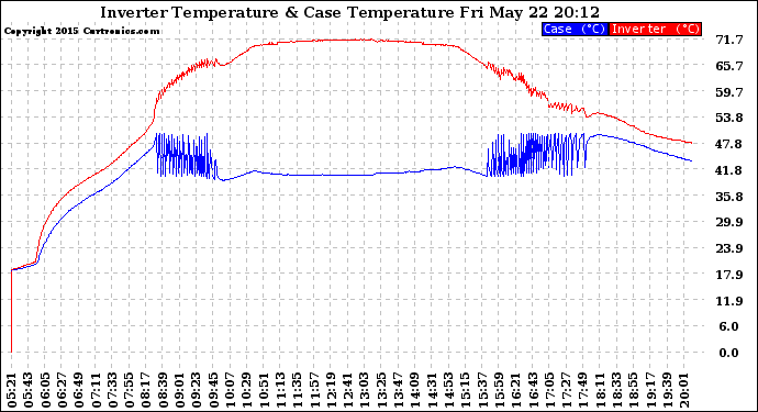 Solar PV/Inverter Performance Inverter Operating Temperature