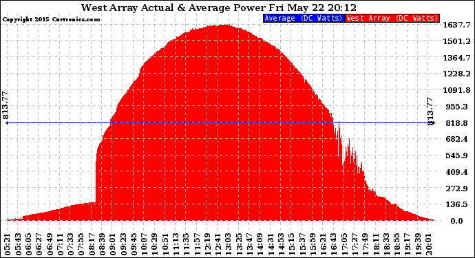 Solar PV/Inverter Performance West Array Actual & Average Power Output