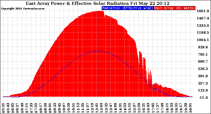 Solar PV/Inverter Performance East Array Power Output & Effective Solar Radiation