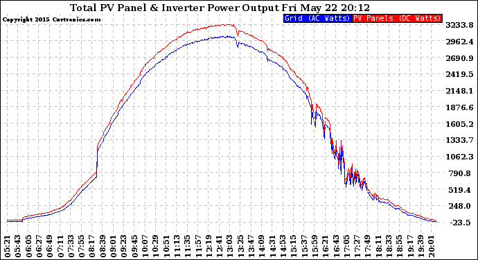 Solar PV/Inverter Performance PV Panel Power Output & Inverter Power Output