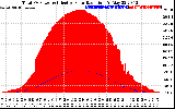 Solar PV/Inverter Performance Total PV Panel Power Output & Effective Solar Radiation