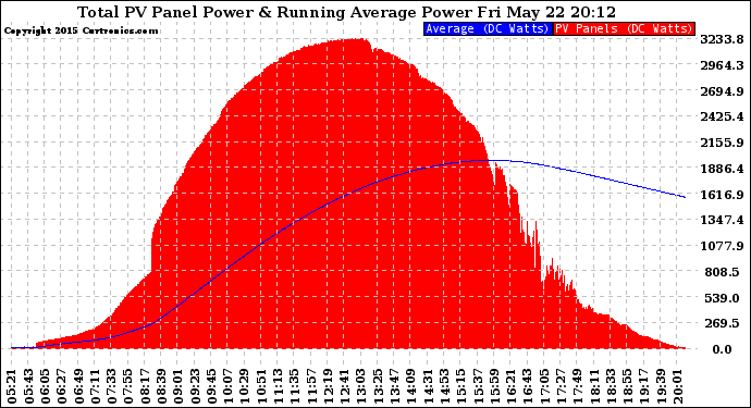 Solar PV/Inverter Performance Total PV Panel & Running Average Power Output