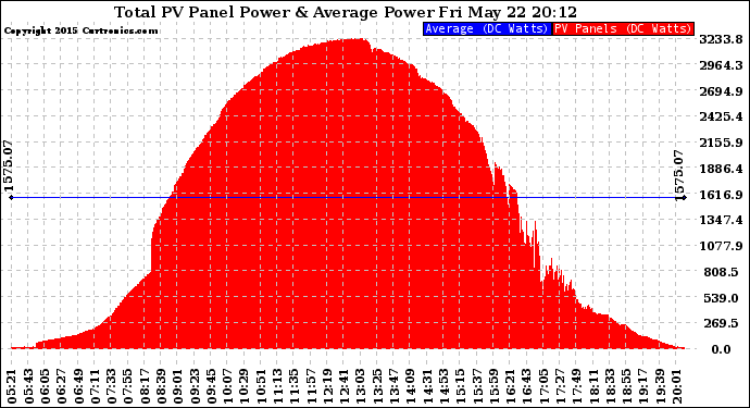 Solar PV/Inverter Performance Total PV Panel Power Output