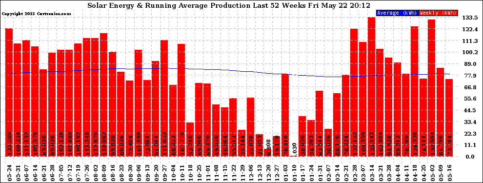 Solar PV/Inverter Performance Weekly Solar Energy Production Running Average Last 52 Weeks