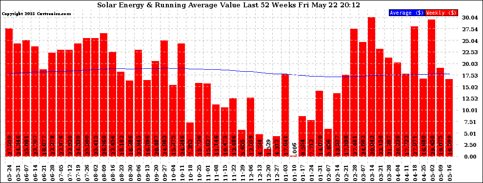 Solar PV/Inverter Performance Weekly Solar Energy Production Value Running Average Last 52 Weeks