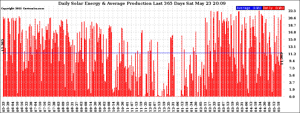 Solar PV/Inverter Performance Daily Solar Energy Production Last 365 Days