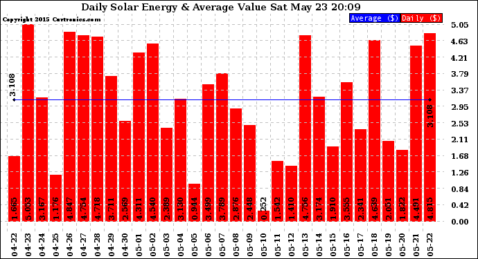 Solar PV/Inverter Performance Daily Solar Energy Production Value