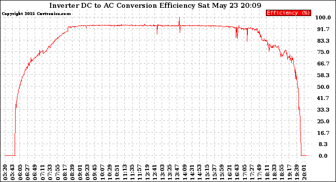 Solar PV/Inverter Performance Inverter DC to AC Conversion Efficiency