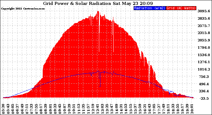 Solar PV/Inverter Performance Grid Power & Solar Radiation