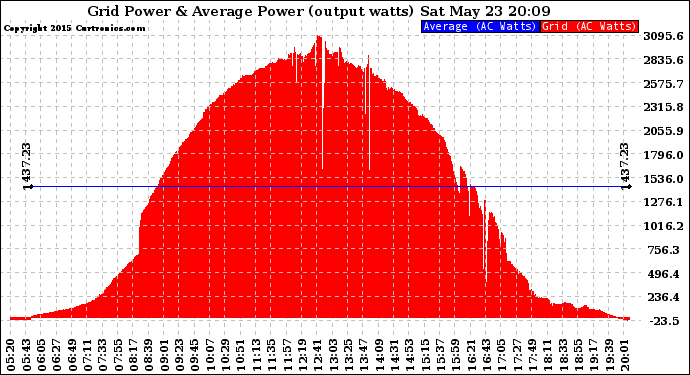 Solar PV/Inverter Performance Inverter Power Output