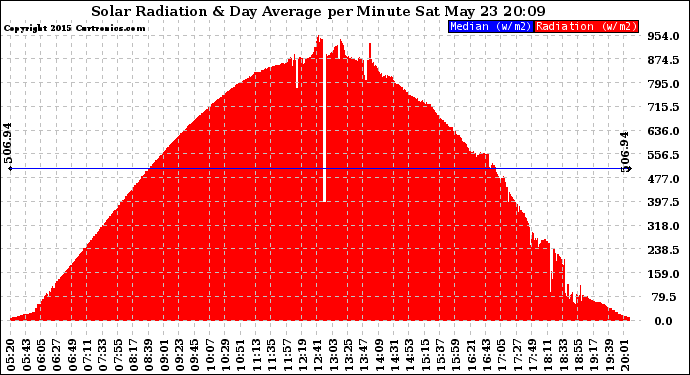 Solar PV/Inverter Performance Solar Radiation & Day Average per Minute