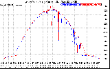 Solar PV/Inverter Performance Photovoltaic Panel Current Output