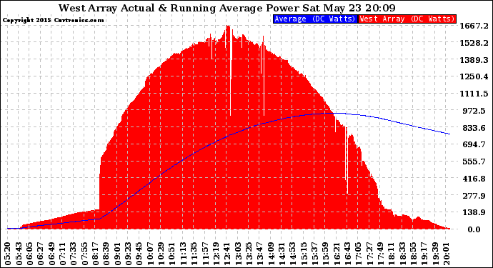 Solar PV/Inverter Performance West Array Actual & Running Average Power Output