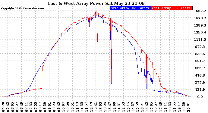 Solar PV/Inverter Performance Photovoltaic Panel Power Output