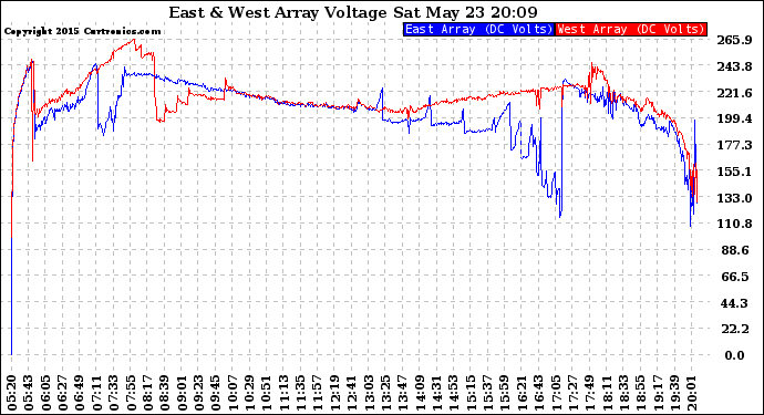 Solar PV/Inverter Performance Photovoltaic Panel Voltage Output