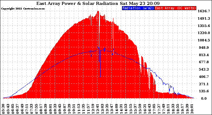 Solar PV/Inverter Performance East Array Power Output & Solar Radiation