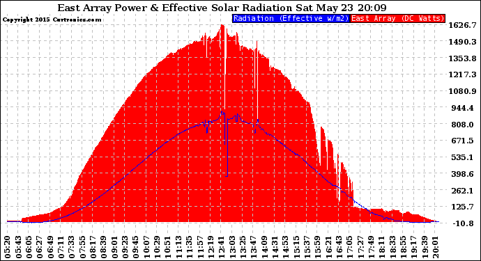 Solar PV/Inverter Performance East Array Power Output & Effective Solar Radiation