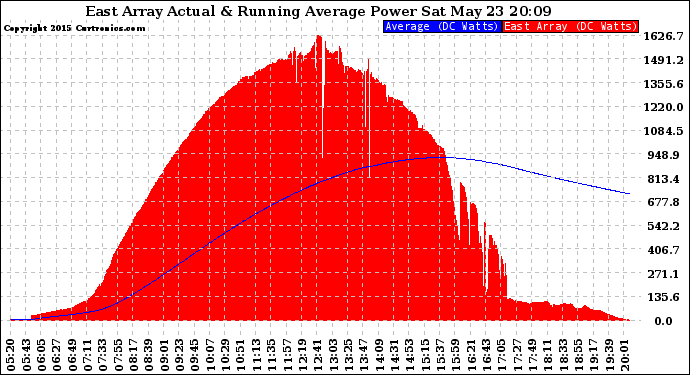 Solar PV/Inverter Performance East Array Actual & Running Average Power Output