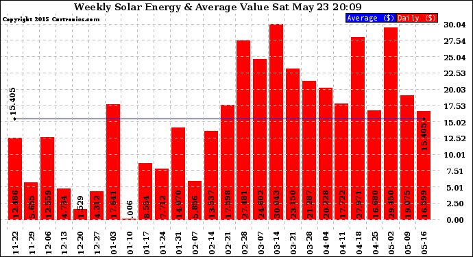 Solar PV/Inverter Performance Weekly Solar Energy Production Value