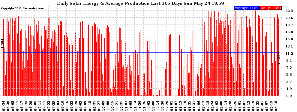 Solar PV/Inverter Performance Daily Solar Energy Production Last 365 Days