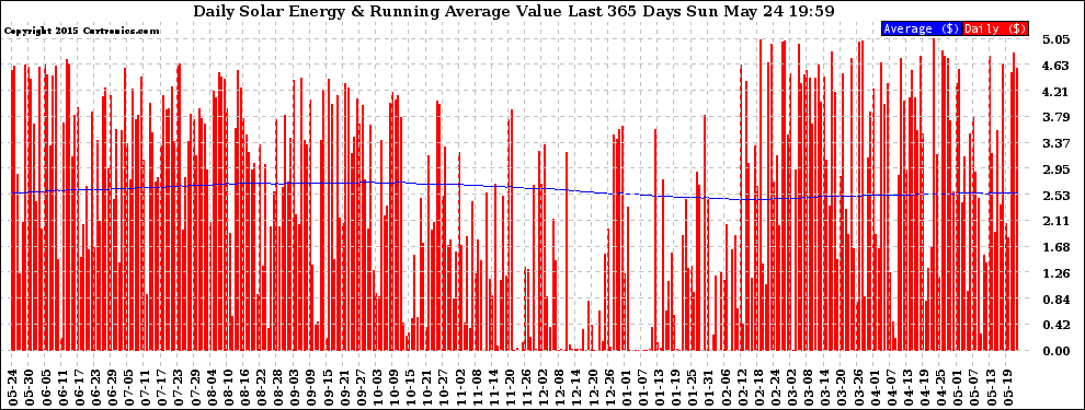 Solar PV/Inverter Performance Daily Solar Energy Production Value Running Average Last 365 Days