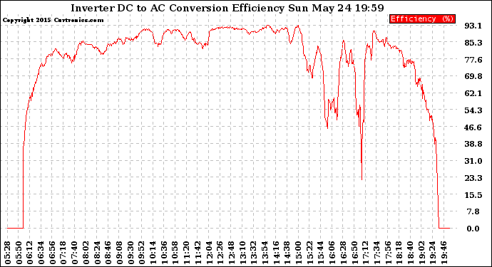 Solar PV/Inverter Performance Inverter DC to AC Conversion Efficiency