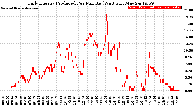 Solar PV/Inverter Performance Daily Energy Production Per Minute