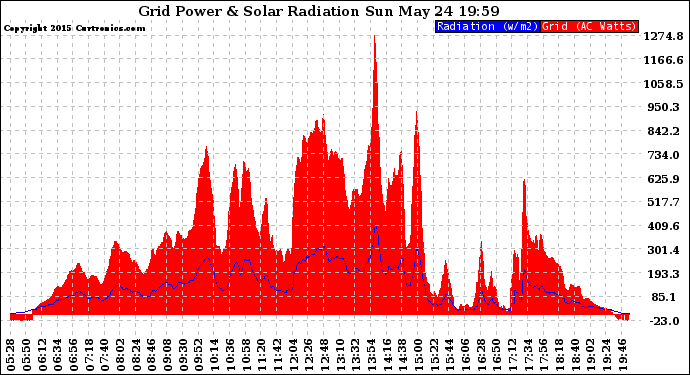 Solar PV/Inverter Performance Grid Power & Solar Radiation