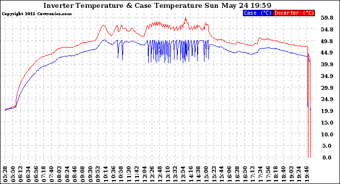 Solar PV/Inverter Performance Inverter Operating Temperature