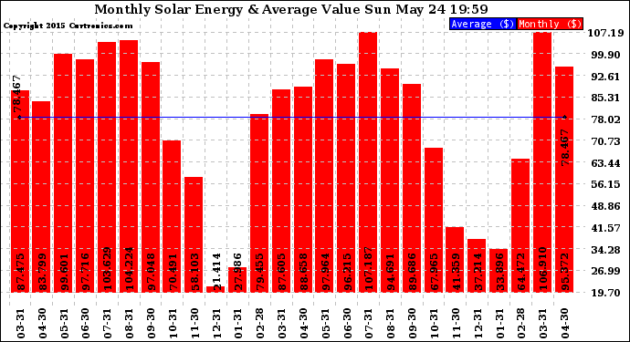 Solar PV/Inverter Performance Monthly Solar Energy Production Value