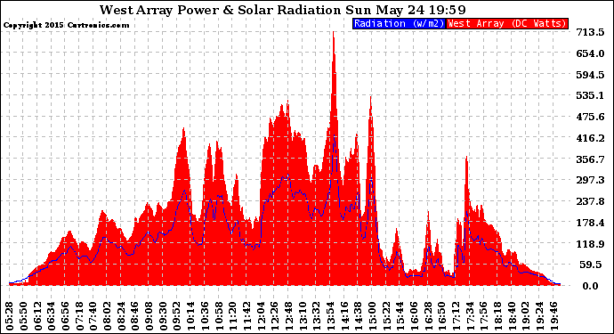 Solar PV/Inverter Performance West Array Power Output & Solar Radiation