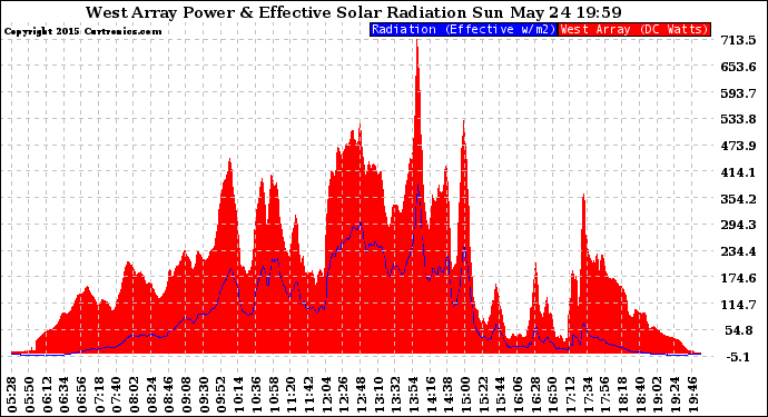 Solar PV/Inverter Performance West Array Power Output & Effective Solar Radiation