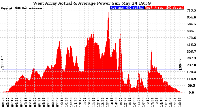 Solar PV/Inverter Performance West Array Actual & Average Power Output