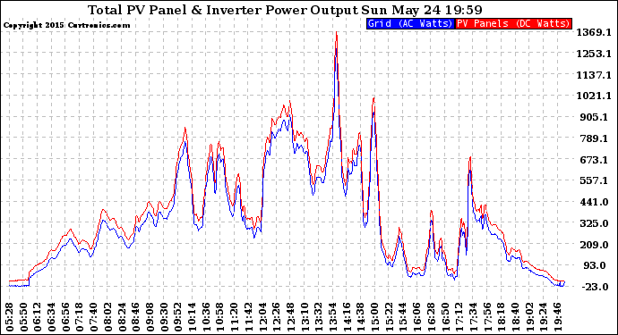 Solar PV/Inverter Performance PV Panel Power Output & Inverter Power Output