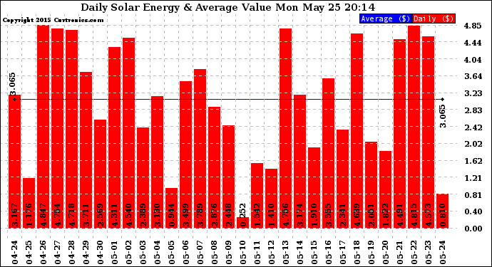 Solar PV/Inverter Performance Daily Solar Energy Production Value