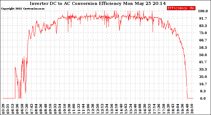 Solar PV/Inverter Performance Inverter DC to AC Conversion Efficiency