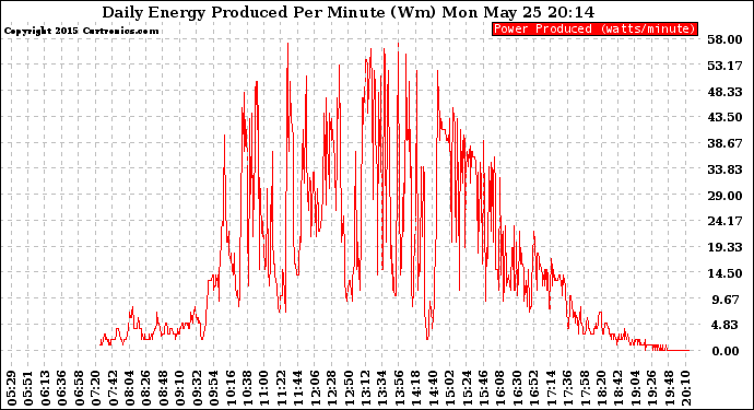 Solar PV/Inverter Performance Daily Energy Production Per Minute