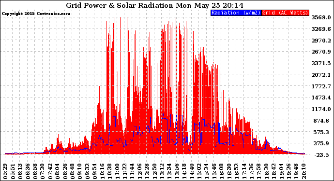 Solar PV/Inverter Performance Grid Power & Solar Radiation