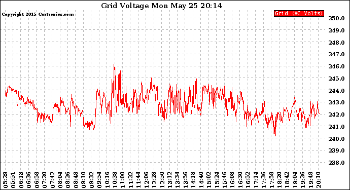 Solar PV/Inverter Performance Grid Voltage